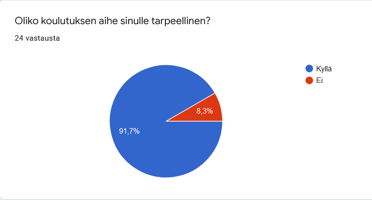 piirakkakuvio oliko koulutusaihe sinulle tarpeellinen, 22 vastaajaa kyllä, 2 vastaajaa ei 